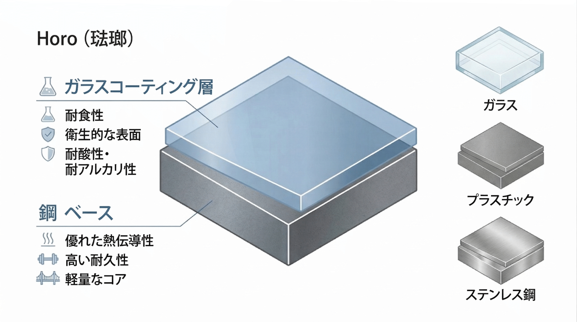 Cross-section diagram showing enamelware's metal base and glass-based coating layers