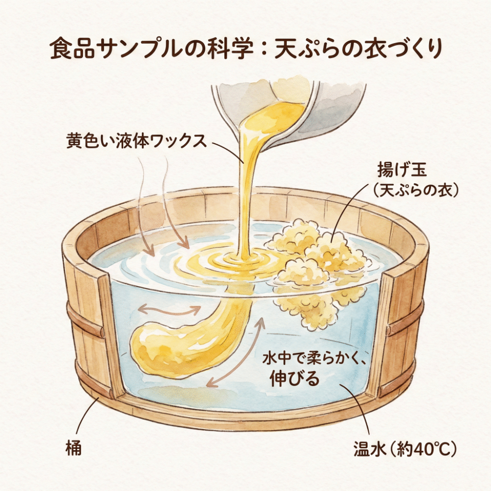 An illustrated diagram explaining how wax softens and solidifies at the right water temperature, allowing it to be stretched and shaped by hand