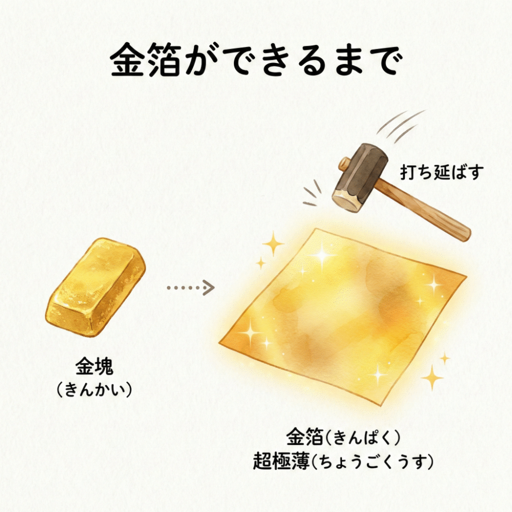 Illustration showing a small piece of gold being hammered into a vast, paper-thin sheet