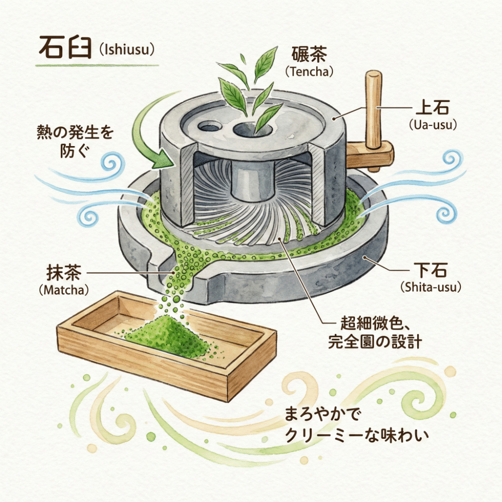 An illustrated diagram explaining how slowly grinding tea with a stone mill generates no heat and creates round, fine matcha particles