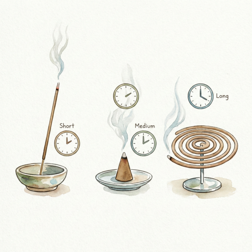 Illustration comparing stick, cone, and coil incense shapes side by side with burn direction arrows