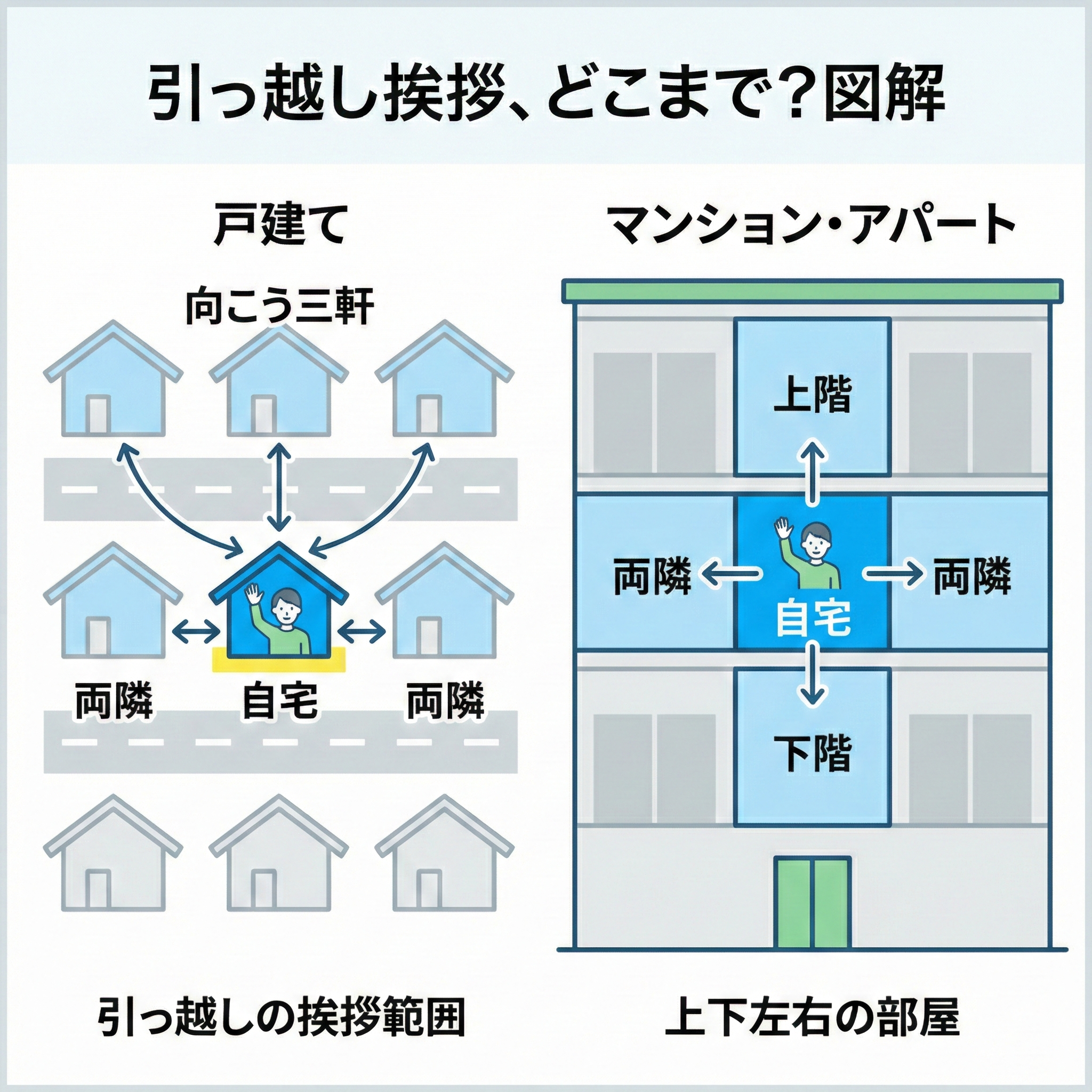 Diagram showing which neighbors to visit — three across and two on each side for a house, four surrounding units for an apartment