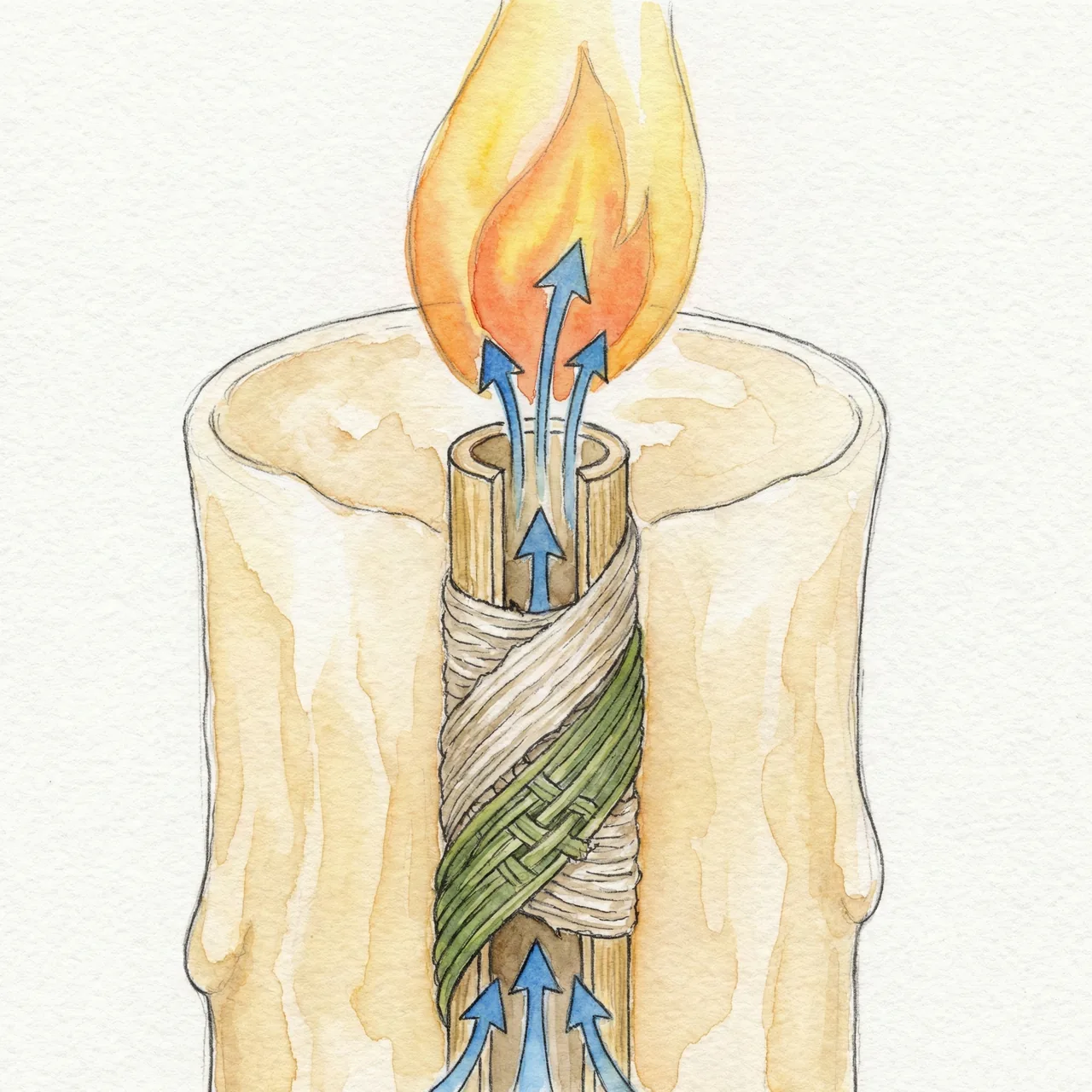 和ろうそくの芯が中空構造になっており、空気が供給されている断面図のイラスト