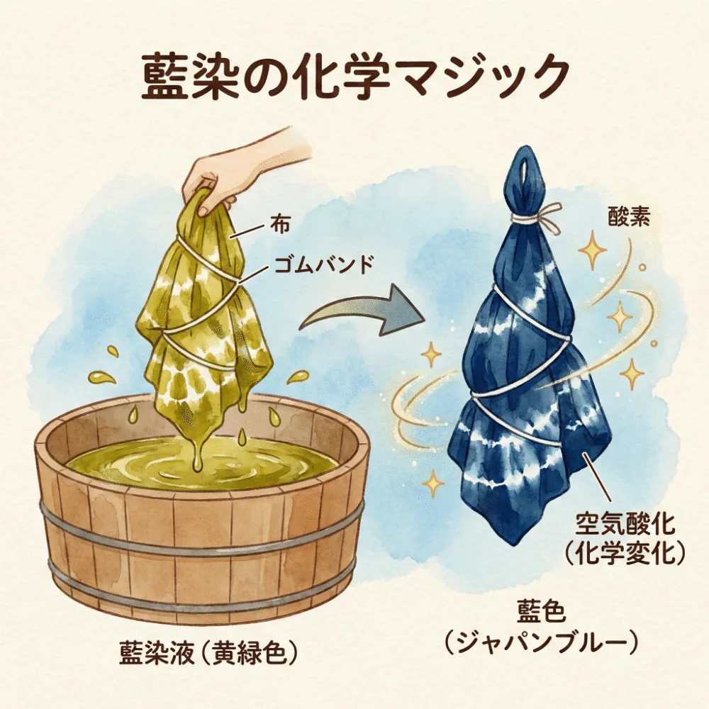 緑色の布が空気に触れて青色に変わる藍染めのイラスト