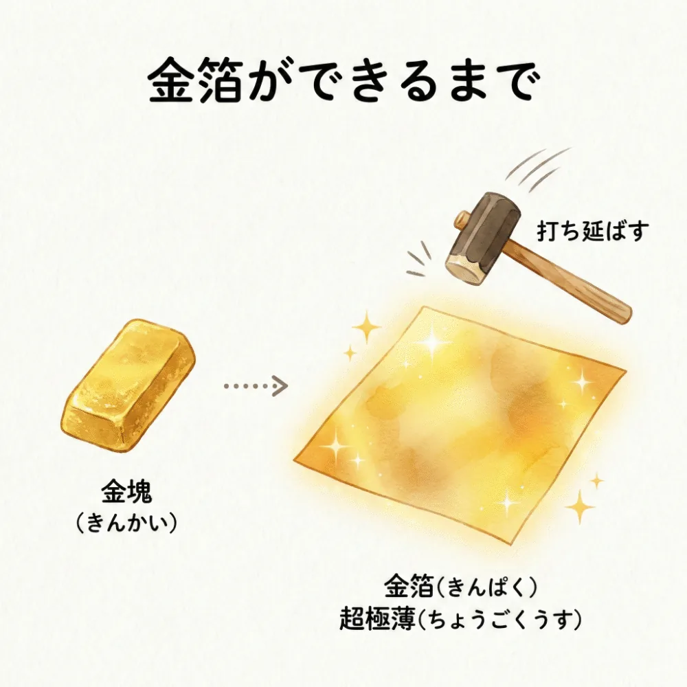 小さな金がハンマーで叩かれて巨大な薄いシートになるイラスト