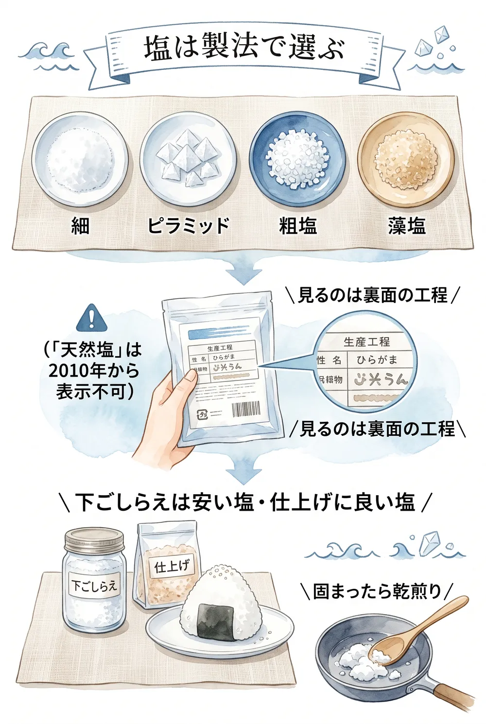 塩の製法別の違いと使い分け・保存方法をまとめたインフォグラフィック