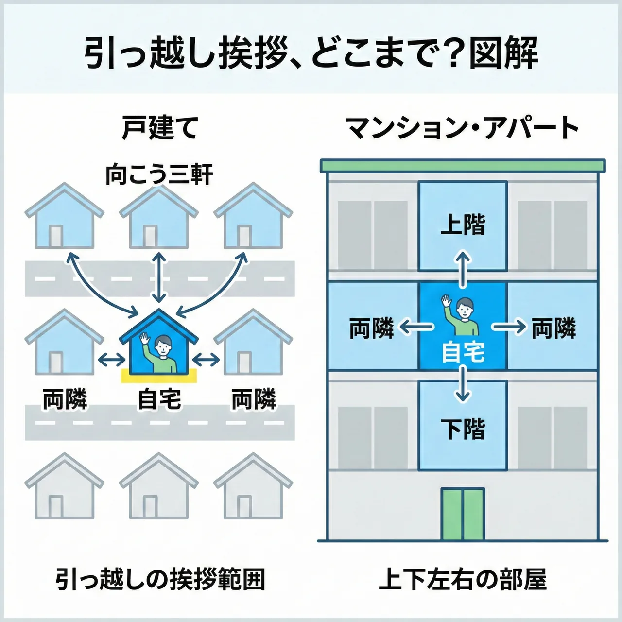 一戸建てとマンションそれぞれの挨拶すべき範囲（向こう三軒両隣・上下左右）を示した図解イラスト