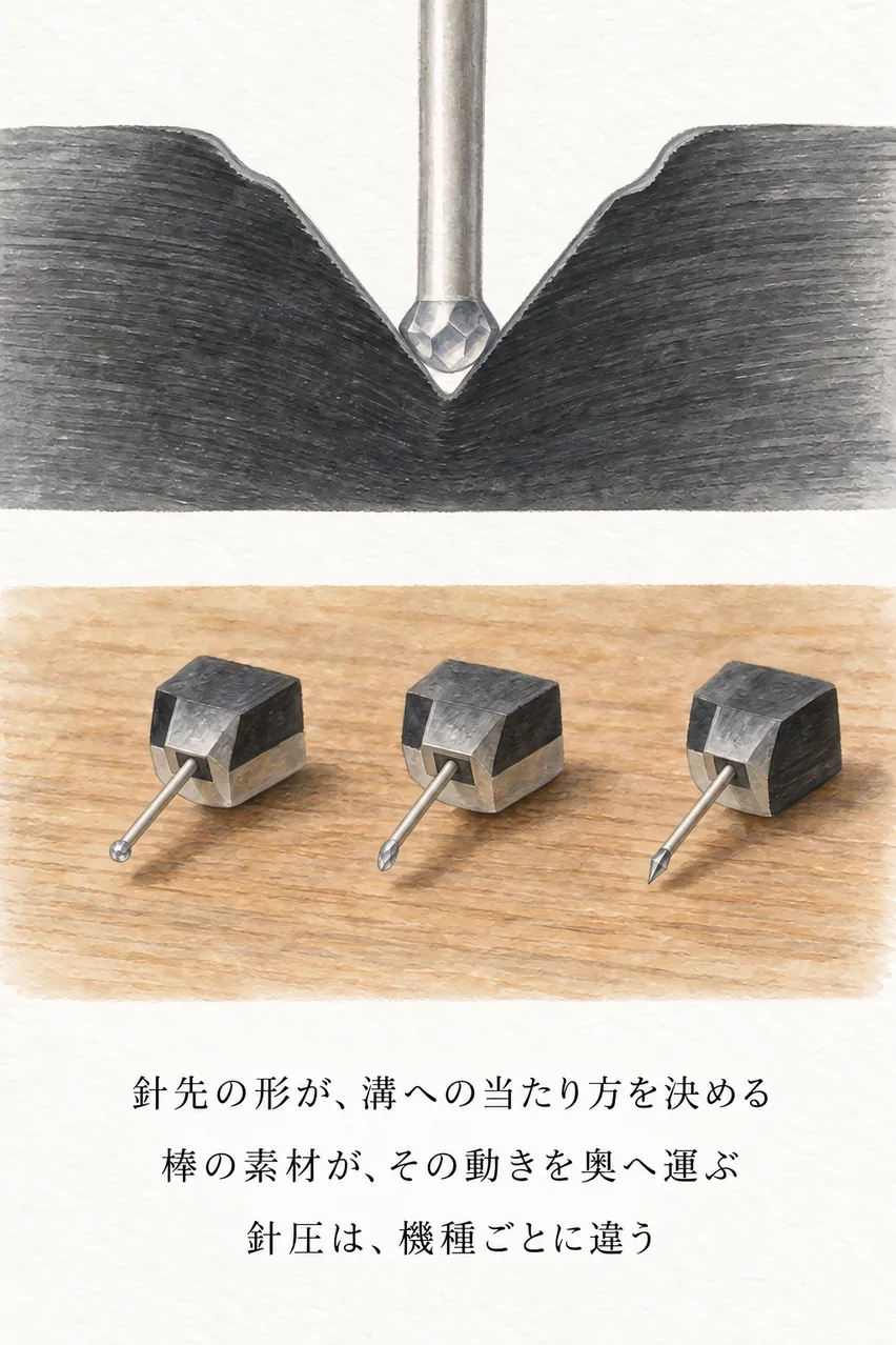 針先とカンチレバー、レコードの溝を並べた、まとめのイラスト