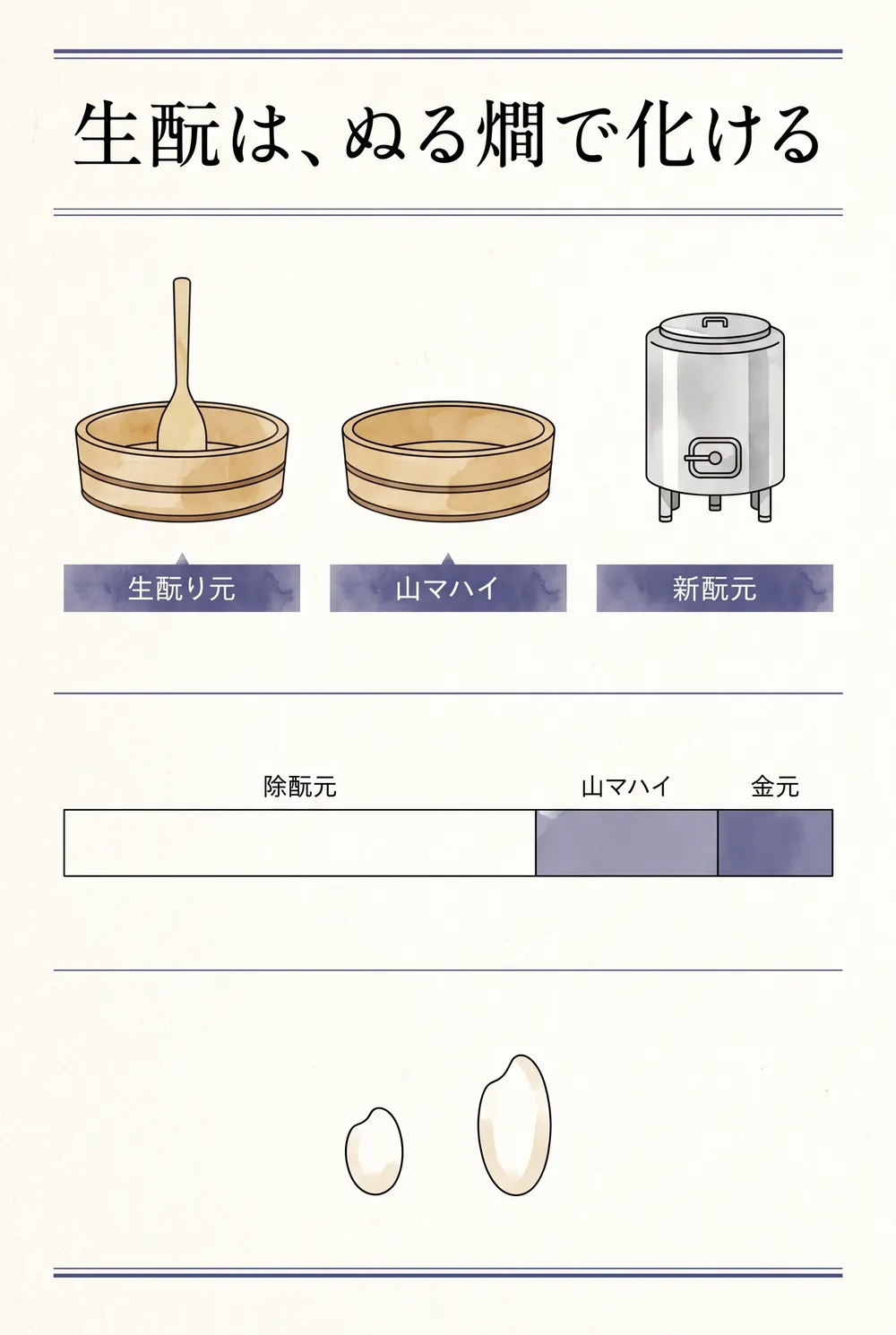 生酛・山廃・速醸の違いと精米歩合の読み方をまとめたインフォグラフィック