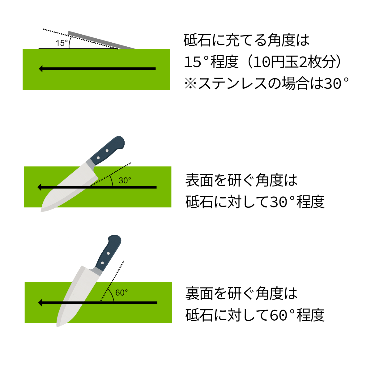 包丁を砥石に当てる適切な角度（15度程度）
