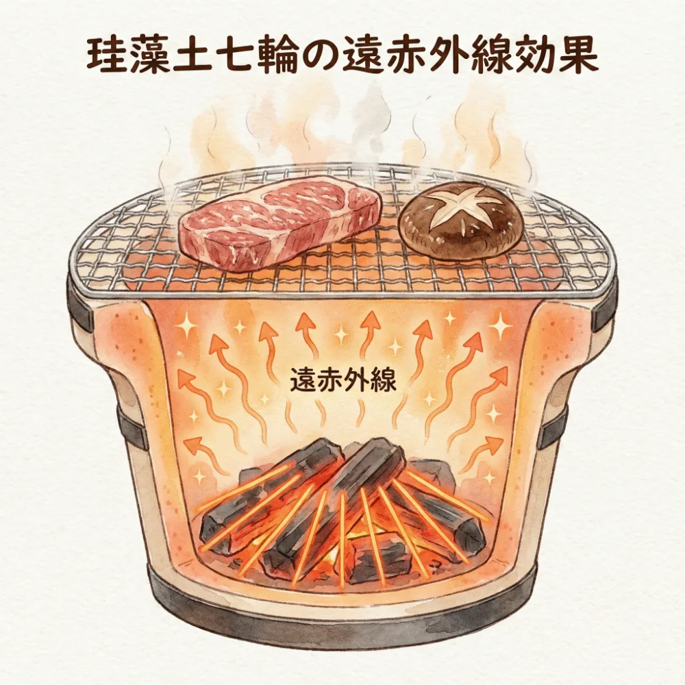 珪藻土そのものからも遠赤外線が放射され、食材を美味しく焼き上げる仕組みを説明するイラスト