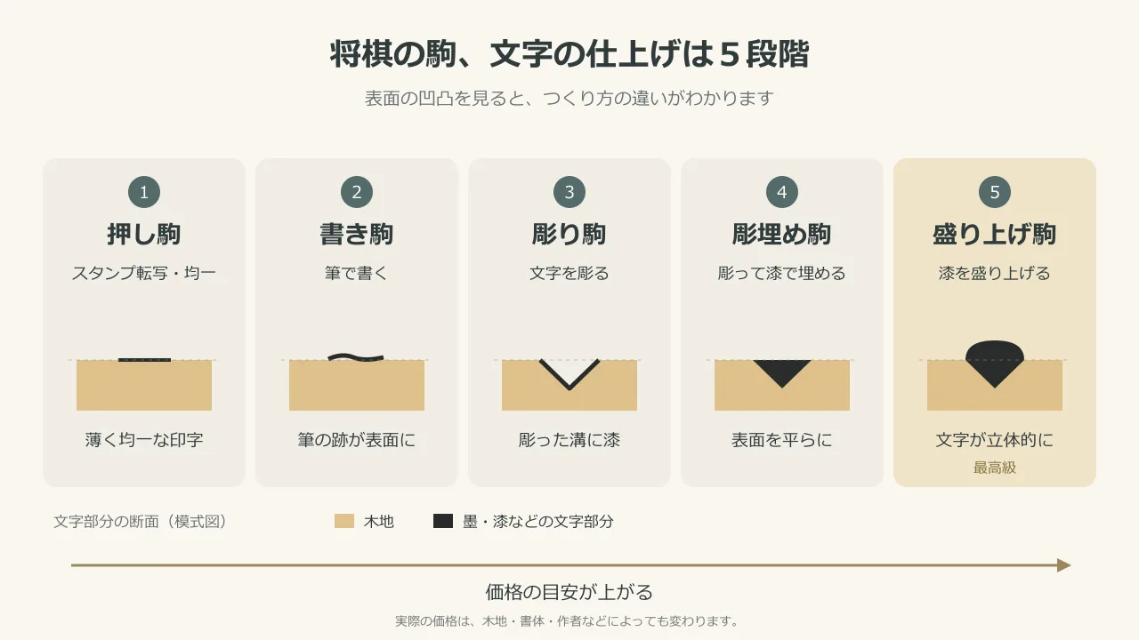将棋駒の等級を押し駒から盛り上げ駒まで5段階で示した図